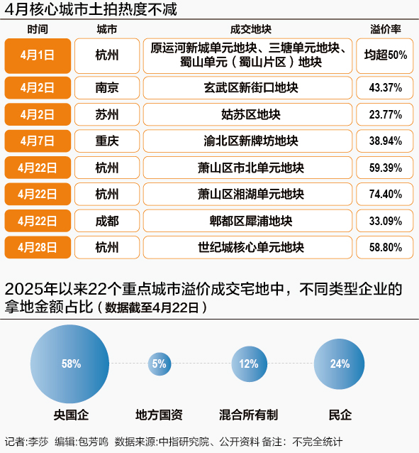 旺润配资 4月土拍热度不减：房企押注核心城市 22城宅地平均溢价率升至28%