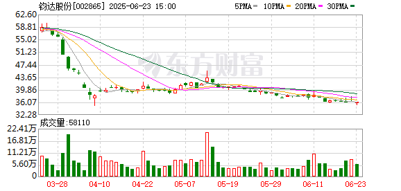 009配资 钧达股份H股今日挂牌 A+H资本平台正式成型